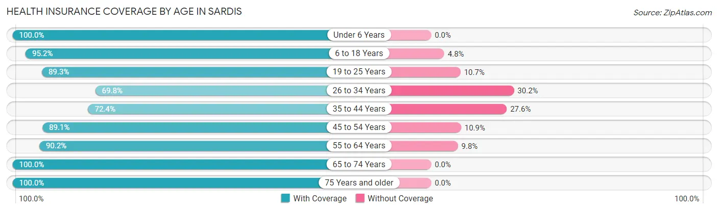 Health Insurance Coverage by Age in Sardis