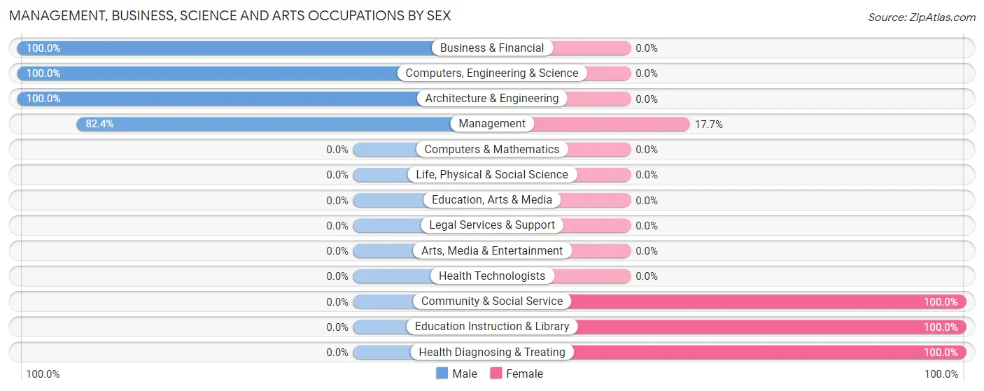 Management, Business, Science and Arts Occupations by Sex in Sardis