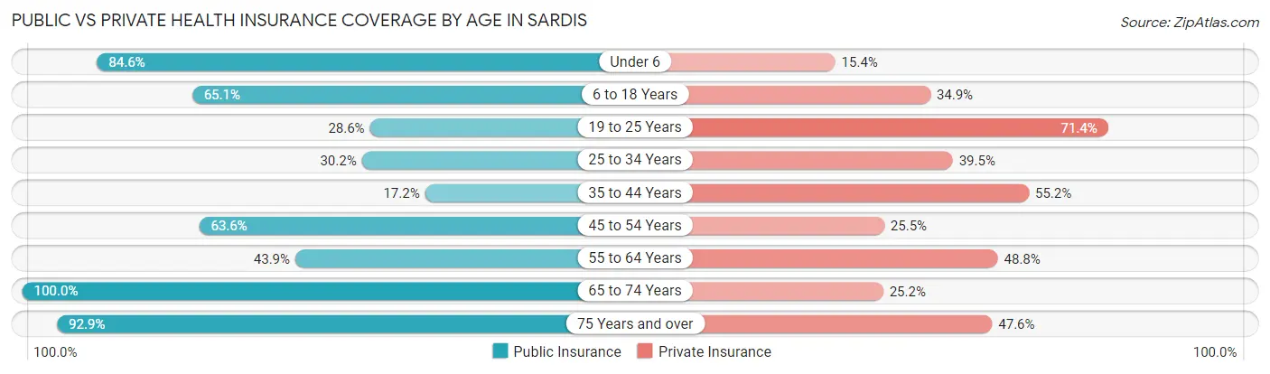 Public vs Private Health Insurance Coverage by Age in Sardis