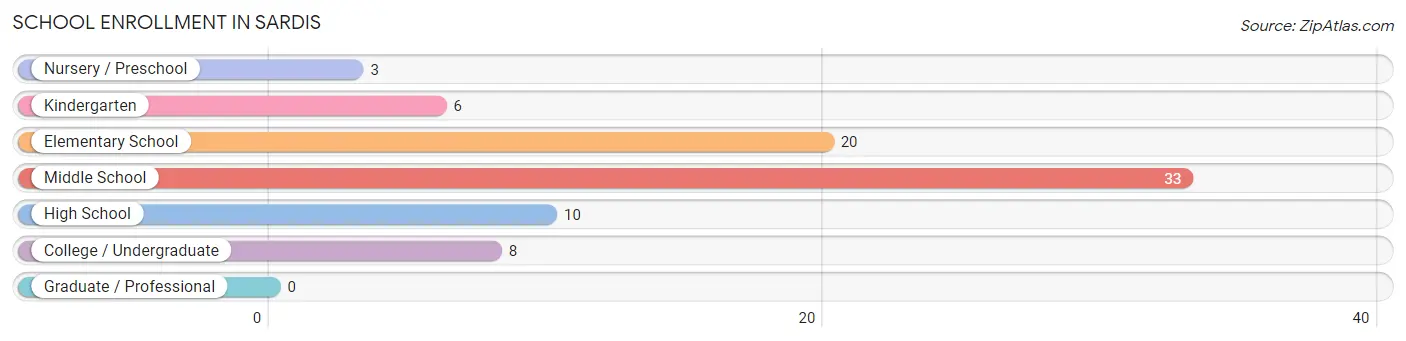 School Enrollment in Sardis