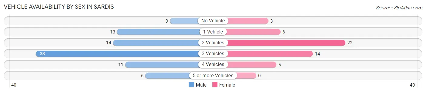 Vehicle Availability by Sex in Sardis