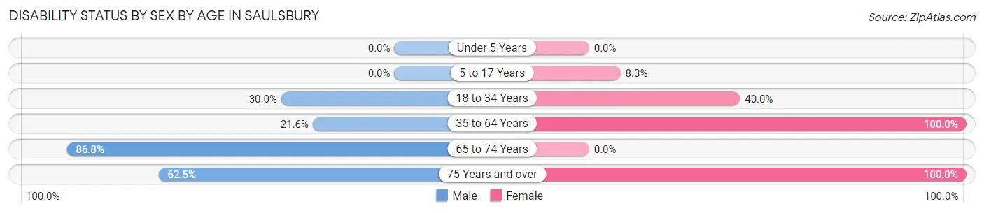 Disability Status by Sex by Age in Saulsbury