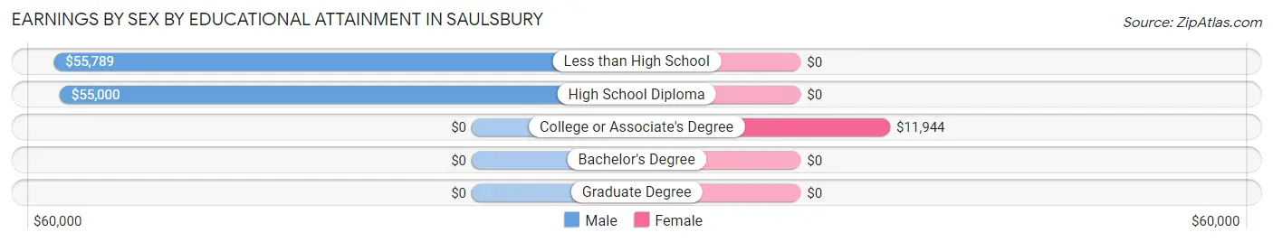 Earnings by Sex by Educational Attainment in Saulsbury