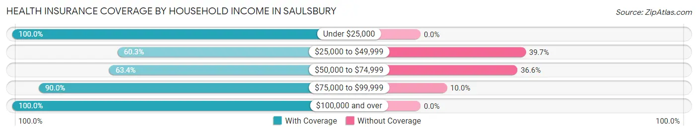 Health Insurance Coverage by Household Income in Saulsbury
