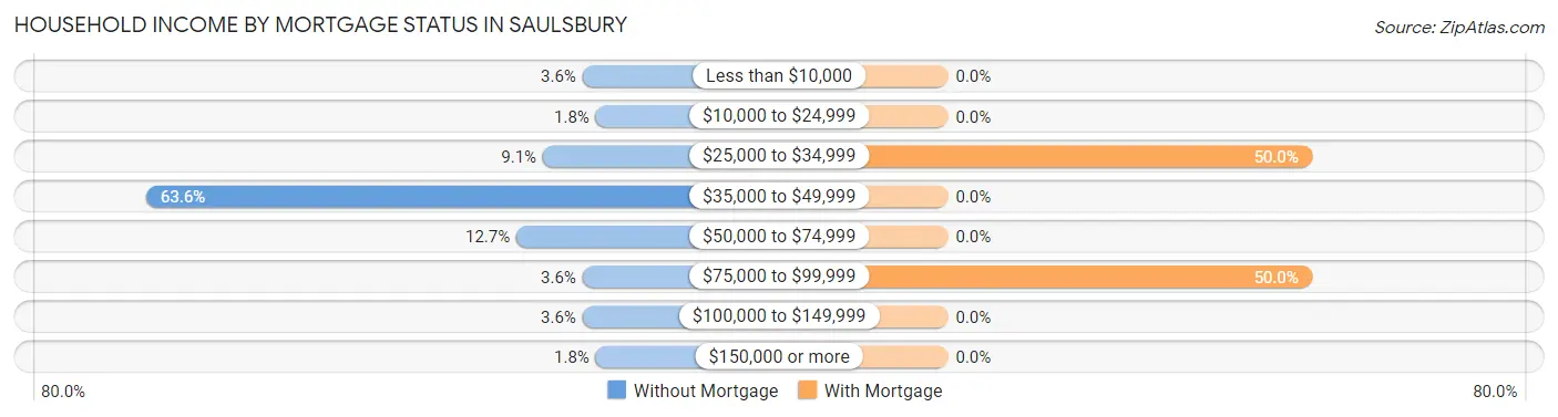 Household Income by Mortgage Status in Saulsbury