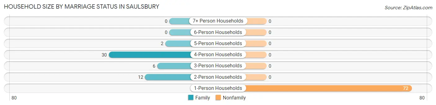 Household Size by Marriage Status in Saulsbury
