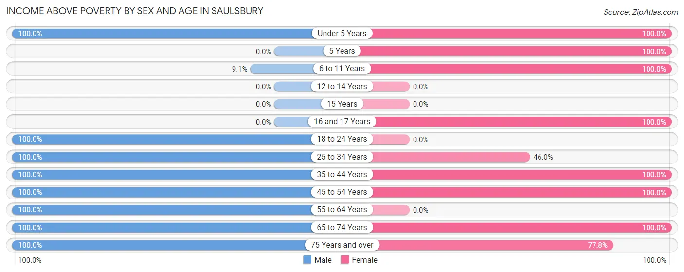 Income Above Poverty by Sex and Age in Saulsbury
