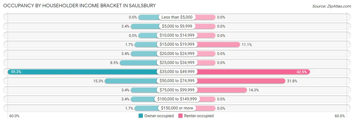 Occupancy by Householder Income Bracket in Saulsbury