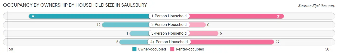 Occupancy by Ownership by Household Size in Saulsbury