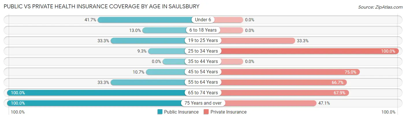 Public vs Private Health Insurance Coverage by Age in Saulsbury