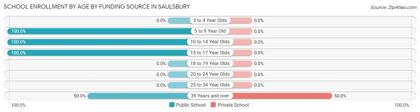 School Enrollment by Age by Funding Source in Saulsbury