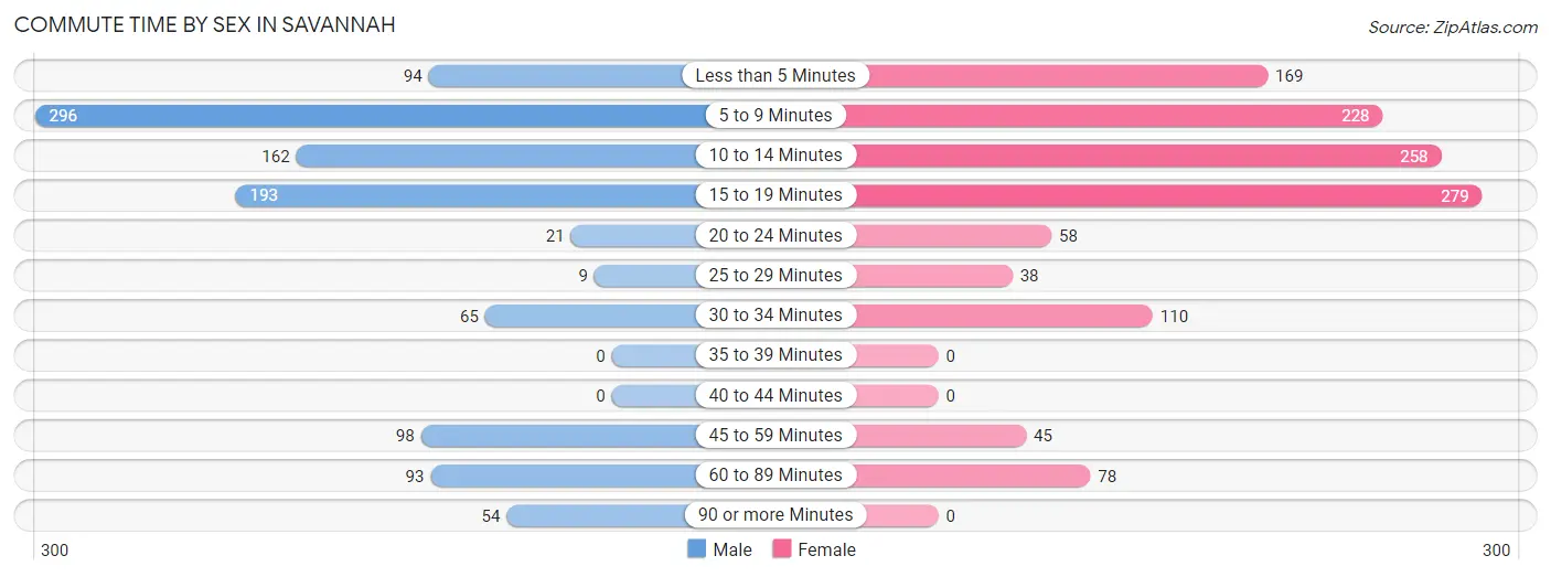 Commute Time by Sex in Savannah