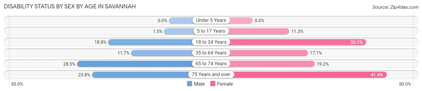 Disability Status by Sex by Age in Savannah