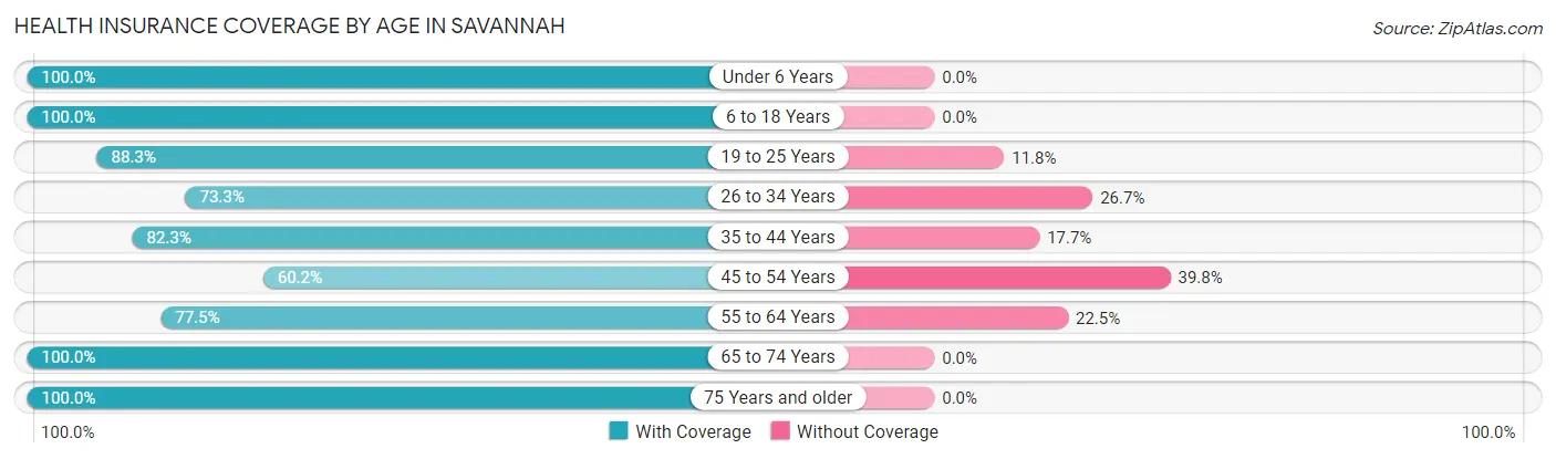 Health Insurance Coverage by Age in Savannah