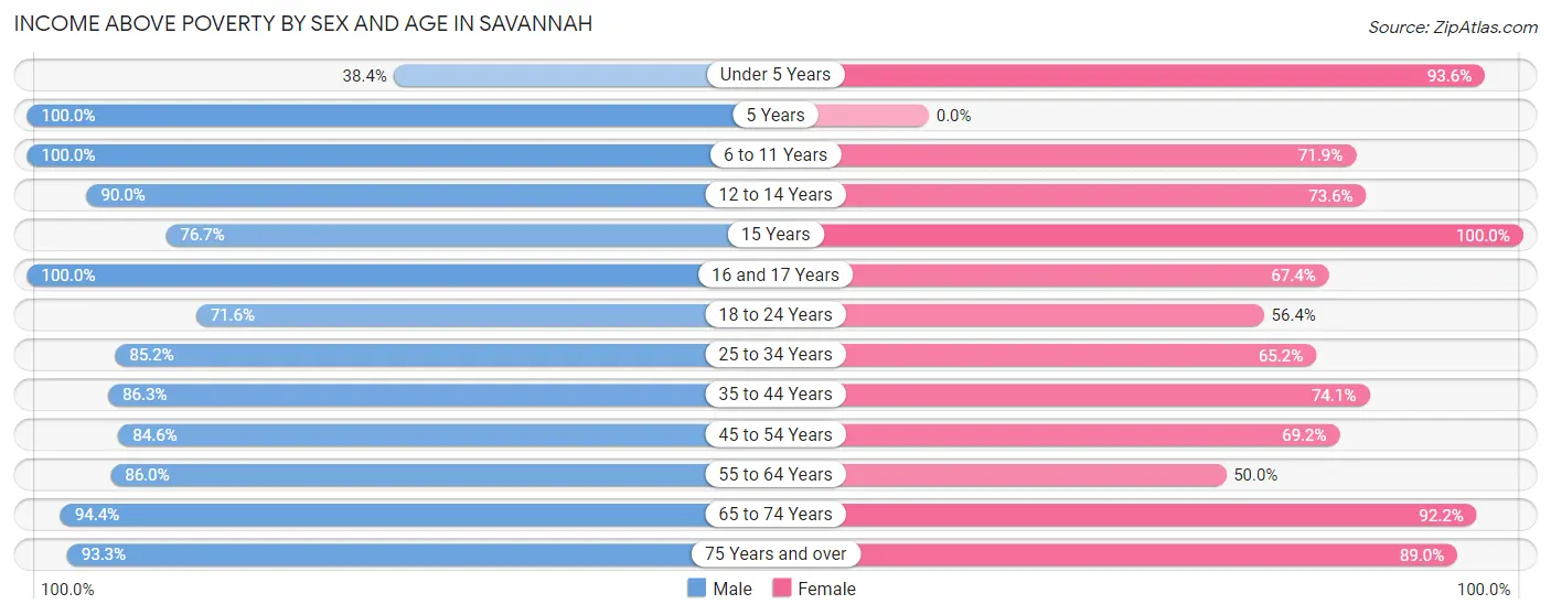 Income Above Poverty by Sex and Age in Savannah