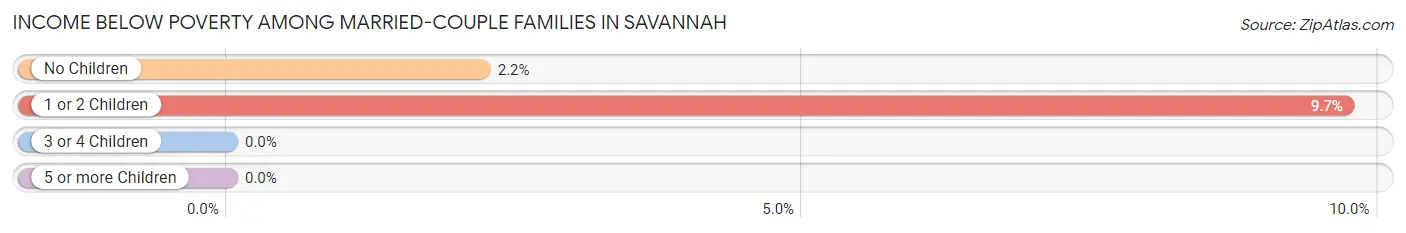 Income Below Poverty Among Married-Couple Families in Savannah