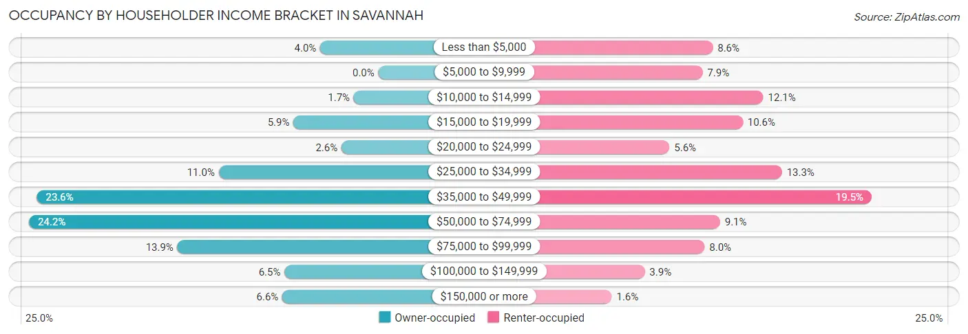 Occupancy by Householder Income Bracket in Savannah