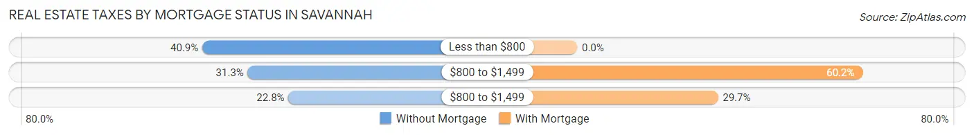Real Estate Taxes by Mortgage Status in Savannah