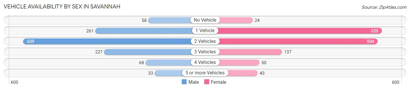 Vehicle Availability by Sex in Savannah