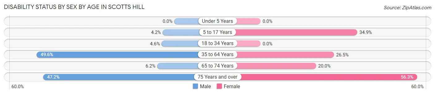 Disability Status by Sex by Age in Scotts Hill
