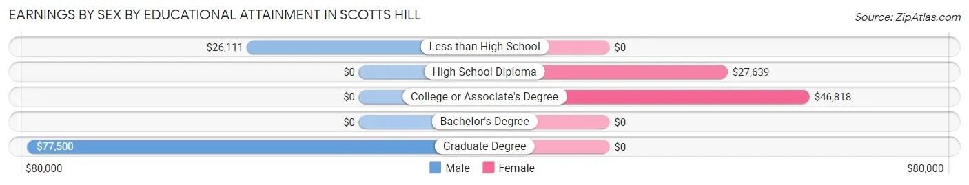 Earnings by Sex by Educational Attainment in Scotts Hill