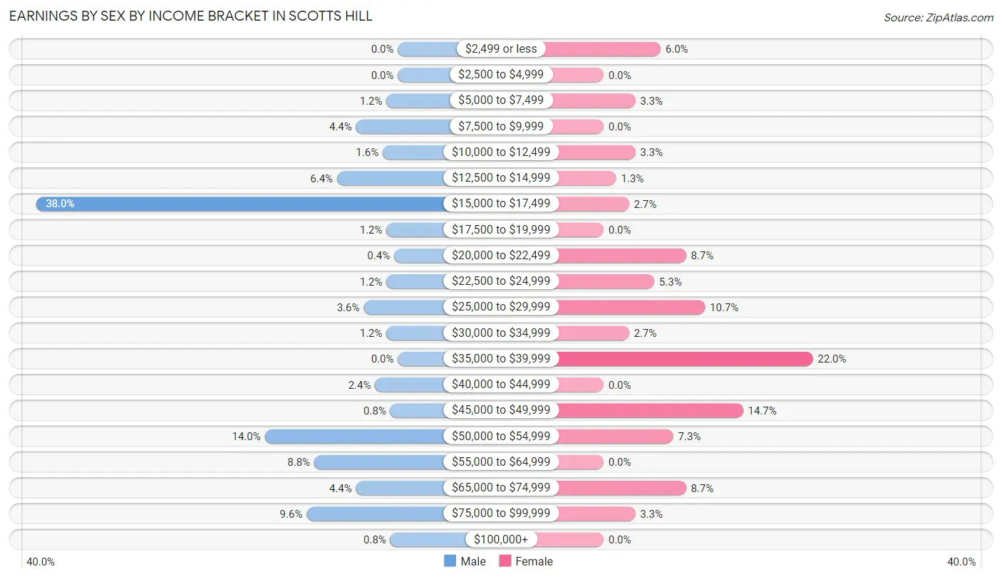 Earnings by Sex by Income Bracket in Scotts Hill