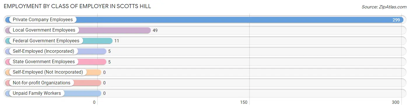 Employment by Class of Employer in Scotts Hill