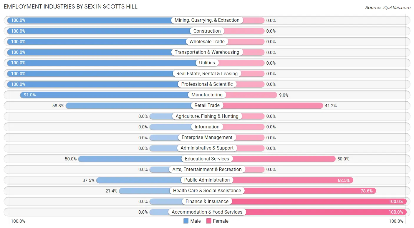 Employment Industries by Sex in Scotts Hill