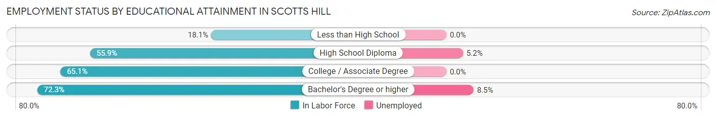 Employment Status by Educational Attainment in Scotts Hill