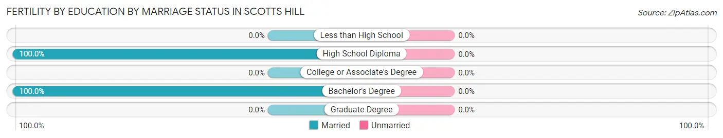 Female Fertility by Education by Marriage Status in Scotts Hill