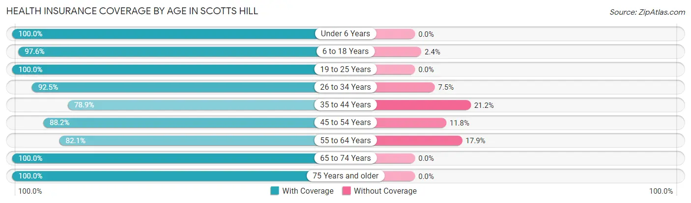 Health Insurance Coverage by Age in Scotts Hill