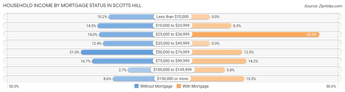Household Income by Mortgage Status in Scotts Hill