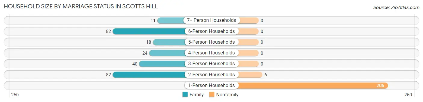 Household Size by Marriage Status in Scotts Hill