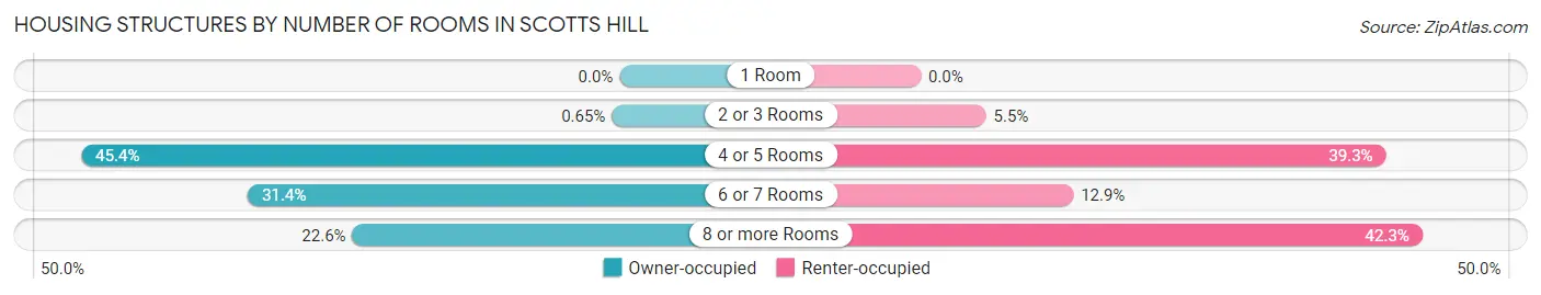 Housing Structures by Number of Rooms in Scotts Hill
