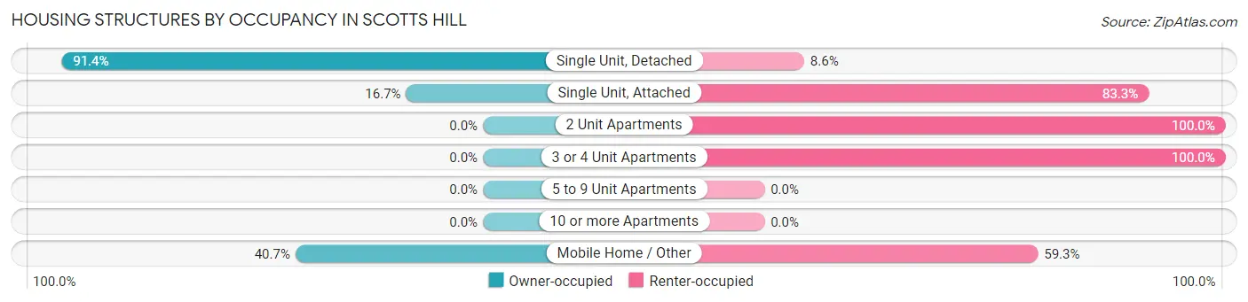 Housing Structures by Occupancy in Scotts Hill