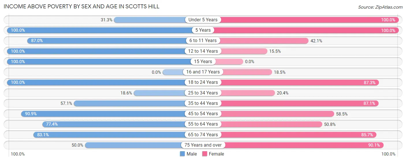 Income Above Poverty by Sex and Age in Scotts Hill