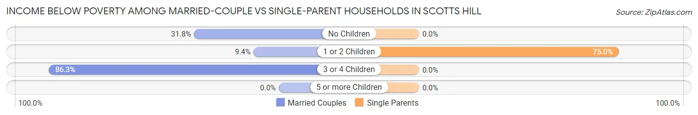 Income Below Poverty Among Married-Couple vs Single-Parent Households in Scotts Hill