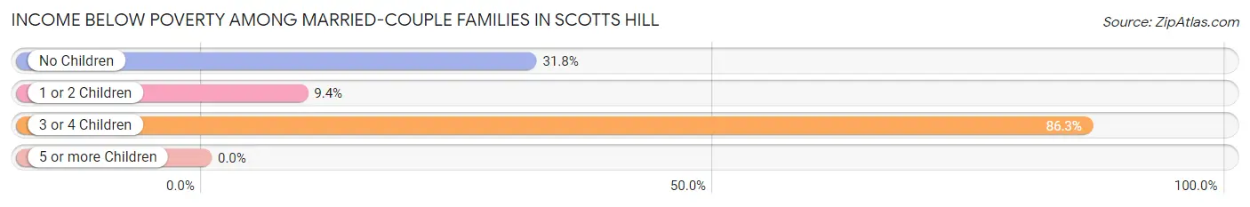 Income Below Poverty Among Married-Couple Families in Scotts Hill