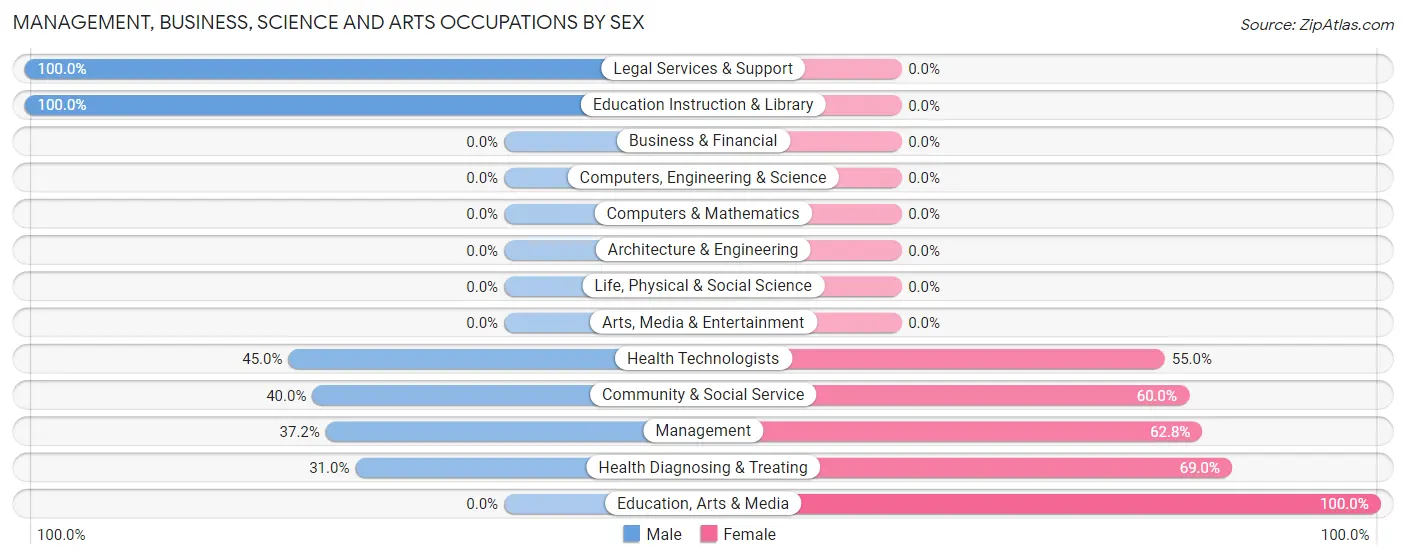Management, Business, Science and Arts Occupations by Sex in Scotts Hill