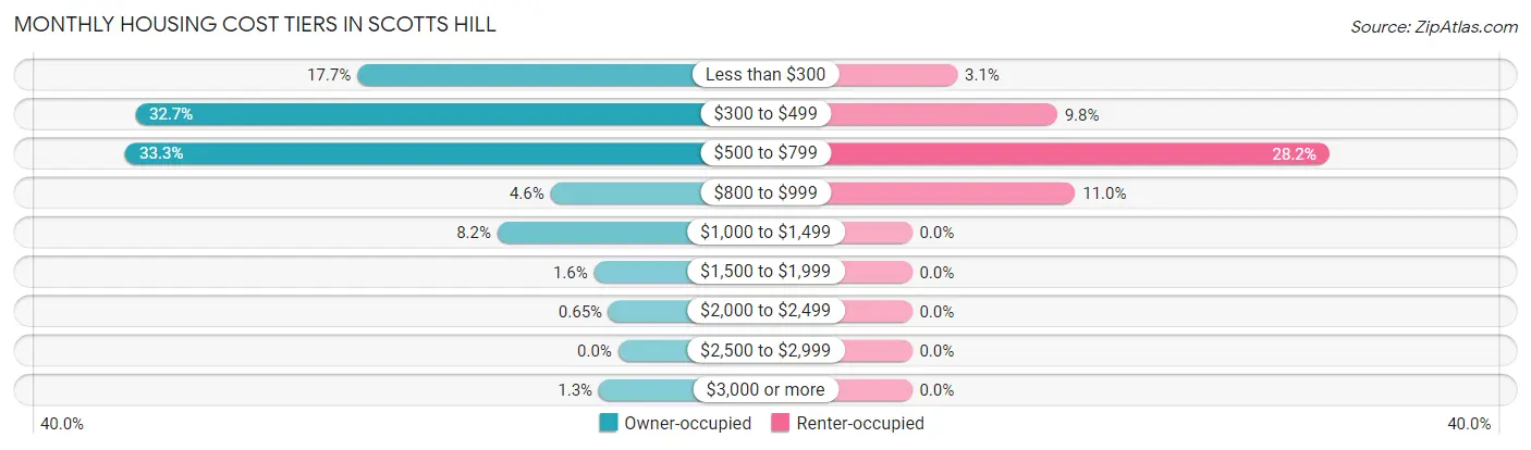 Monthly Housing Cost Tiers in Scotts Hill