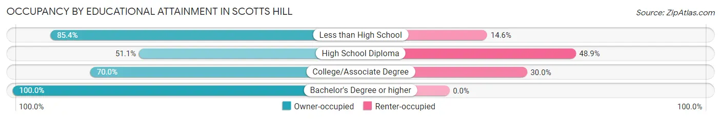 Occupancy by Educational Attainment in Scotts Hill