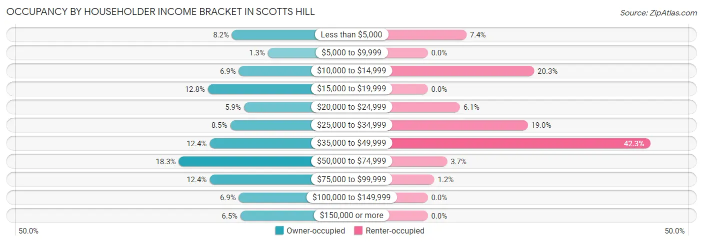 Occupancy by Householder Income Bracket in Scotts Hill