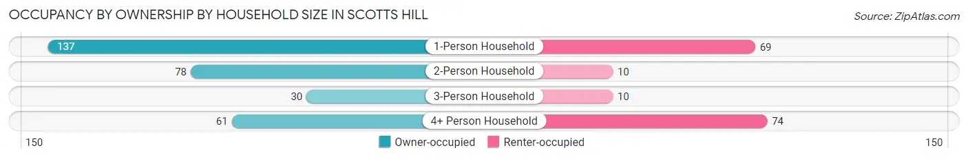 Occupancy by Ownership by Household Size in Scotts Hill