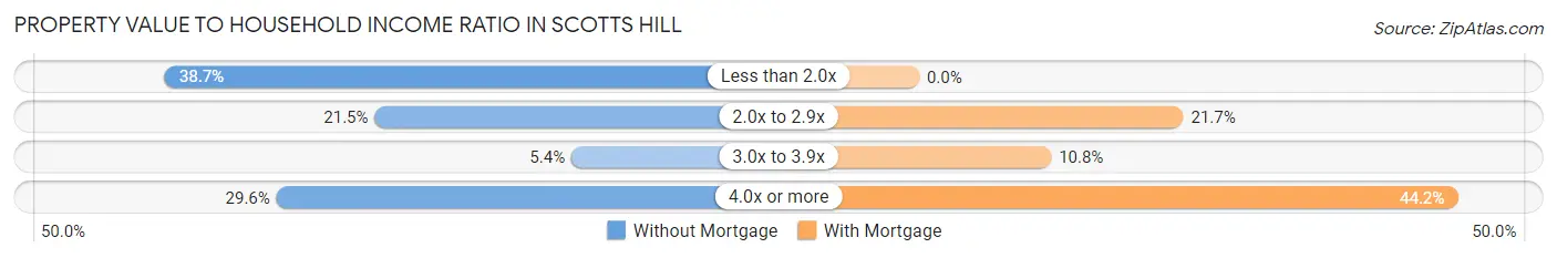 Property Value to Household Income Ratio in Scotts Hill