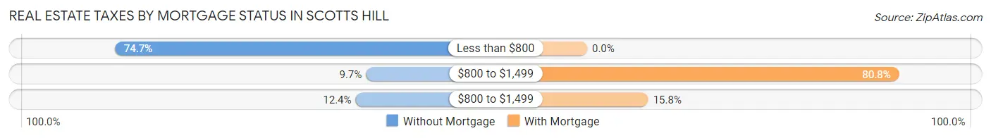 Real Estate Taxes by Mortgage Status in Scotts Hill