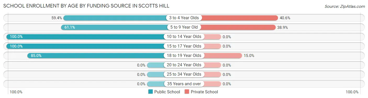 School Enrollment by Age by Funding Source in Scotts Hill