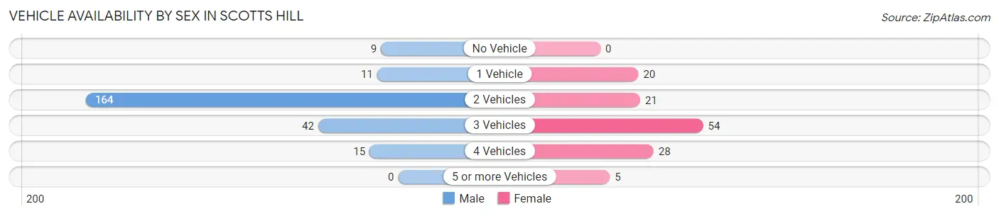 Vehicle Availability by Sex in Scotts Hill