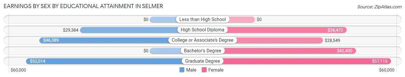 Earnings by Sex by Educational Attainment in Selmer