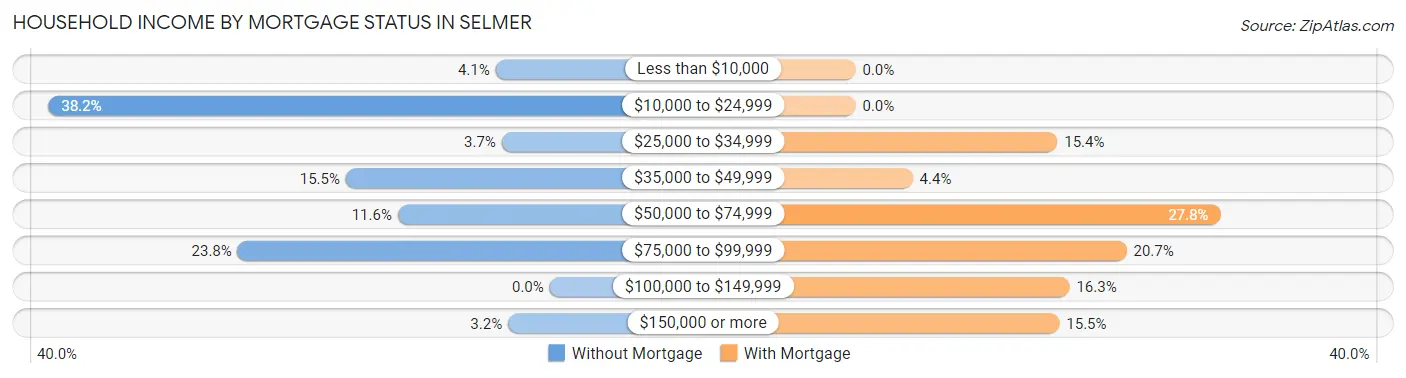 Household Income by Mortgage Status in Selmer