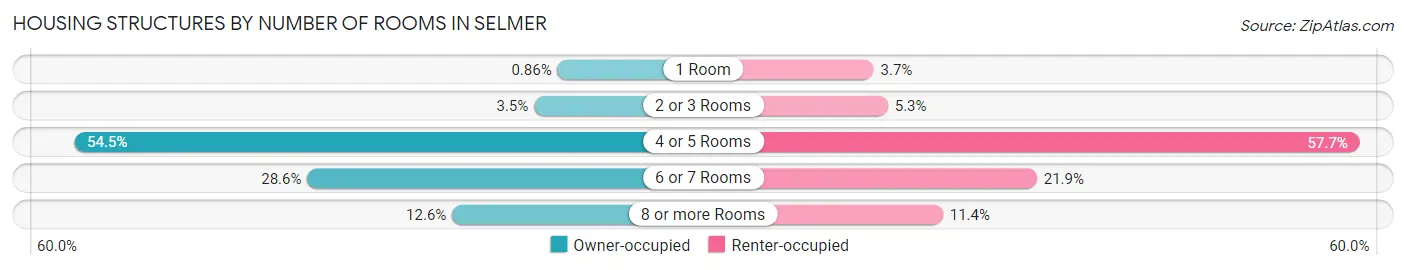 Housing Structures by Number of Rooms in Selmer